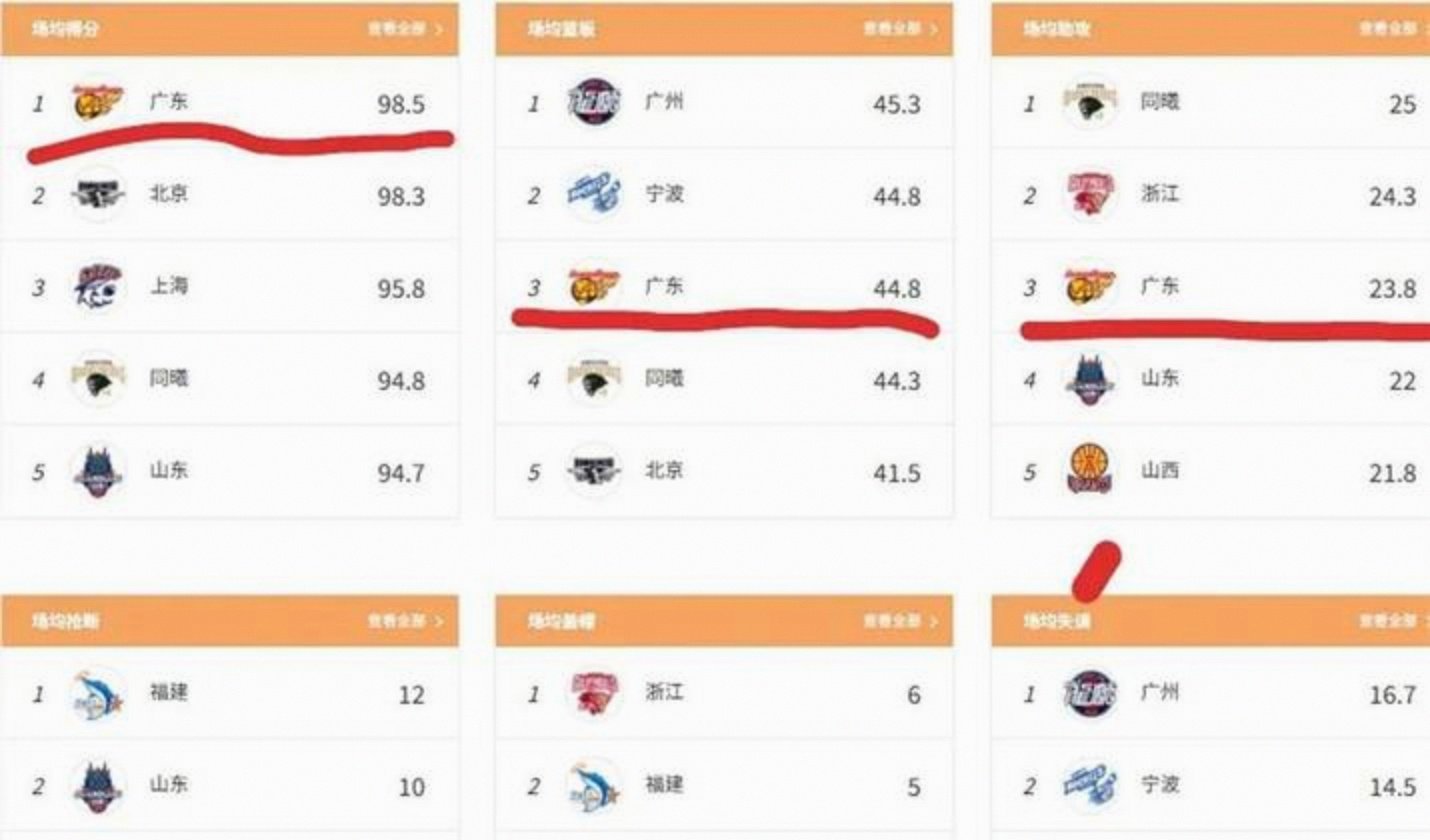 CBA常规赛赛程吃紧，广州队今夜复出首秀，悬念犹存，年轻球员得到机会的简单介绍