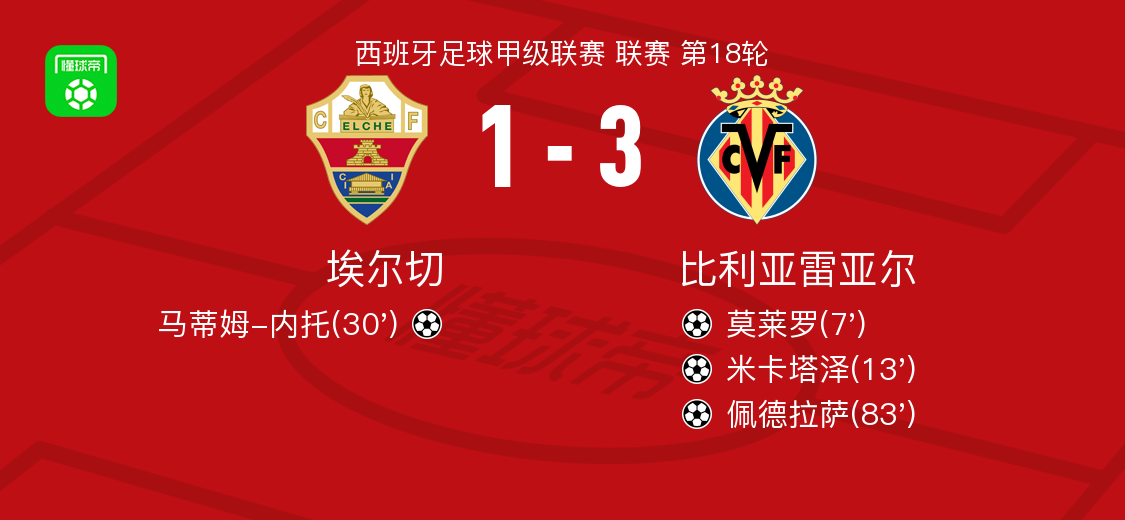 包含比利亚雷亚尔训练开放日,转会期造点机会引欢呼,NBA季后赛在即,轮换策略成焦点的词条 包含比利亚雷亚尔训练开放日,转会期造点机会引欢呼,NBA季后赛在即,轮换策略成焦点的词条